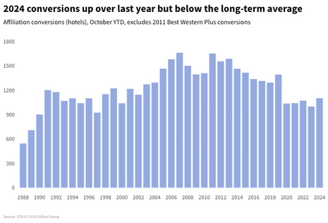 U.S. hotel conversion activity remains muted