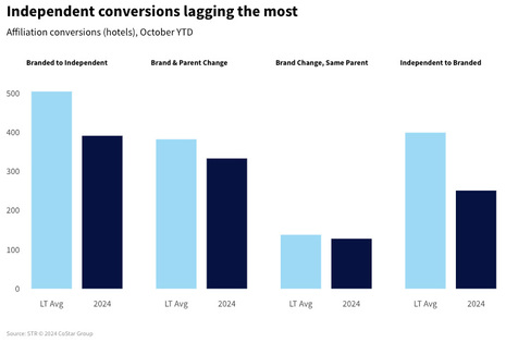 U.S. hotel conversion activity remains muted