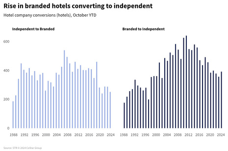 U.S. hotel conversion activity remains muted