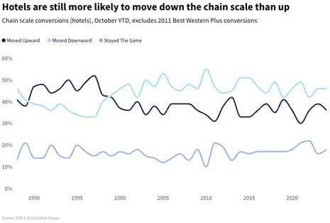 U.S. hotel conversion activity remains muted