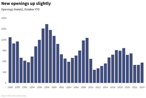 U.S. hotel conversion activity remains muted