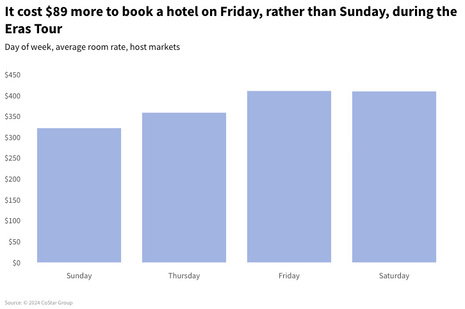 The end of an Era(s Tour): Taylor Swift’s final impact on hotel performance