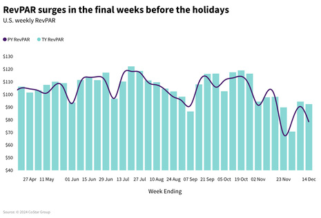 STR Weekly Insights: 8-14 December 2024