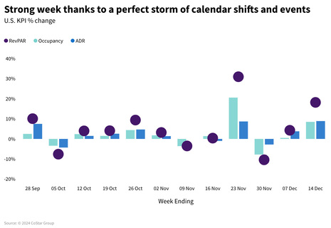 STR Weekly Insights: 8-14 December 2024