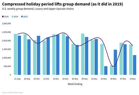 STR Weekly Insights: 8-14 December 2024