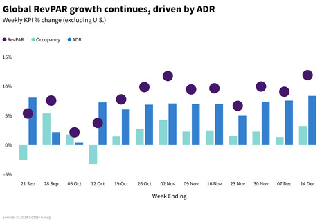 STR Weekly Insights: 8-14 December 2024