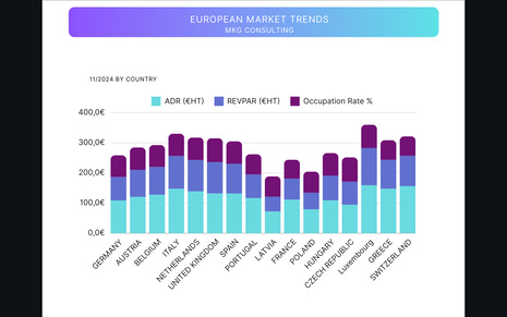 European hotels: November reflects the attractiveness of the destination