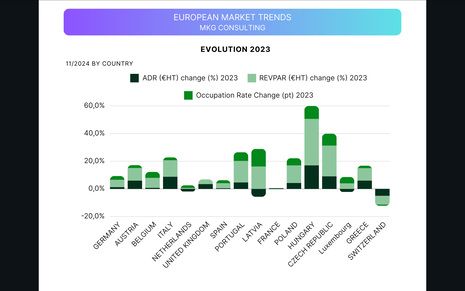 European hotels: November reflects the attractiveness of the destination