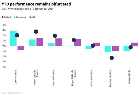 U.S. hotel commentary - November 2024