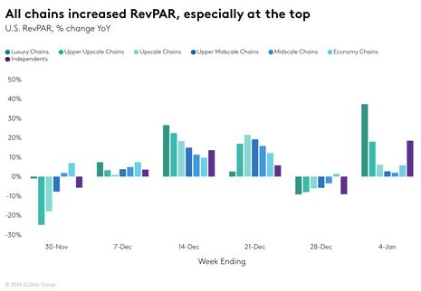 STR Weekly Insights: 15-21 December 2024, 22-29 December 2024, 30 December 2024 – 4 January 2025