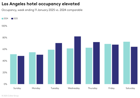 Analysis: 2025 California wildfire impact on hotel performance