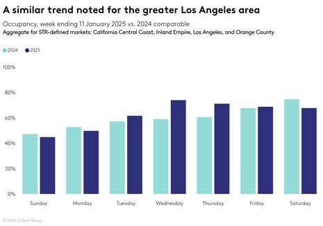 Analysis: 2025 California wildfire impact on hotel performance