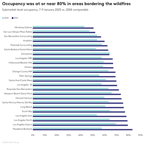 Analysis: 2025 California wildfire impact on hotel performance