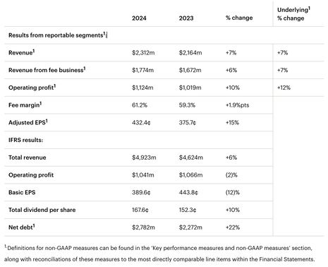 Full Year Results for the year to 31 December 2024