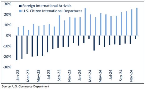Lodging Analytics Research & Consulting (LARC)’s 1Q-2025 Hotel Industry Outlook and Market Intelligence Reports