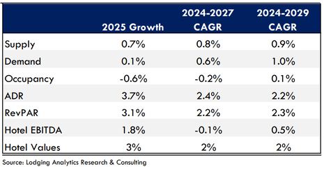 Lodging Analytics Research & Consulting (LARC)’s 1Q-2025 Hotel Industry Outlook and Market Intelligence Reports