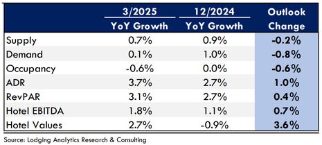 Lodging Analytics Research & Consulting (LARC)’s 1Q-2025 Hotel Industry Outlook and Market Intelligence Reports