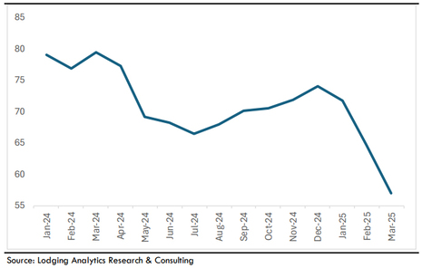 LARCs Statement on Current Economic Uncertainty and Implications on the U.S. Hotel Industry
