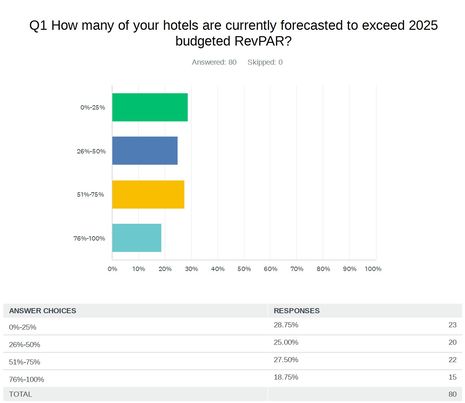 Hospitality Asset Managers Association (HAMA) Releases Spring 2025 Conference Industry Outlook Survey Results