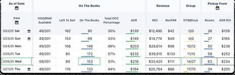 5 data signals that tell revenue managers when to raise hotel rates