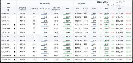 5 data signals that tell revenue managers when to raise hotel rates