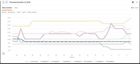 5 data signals that tell revenue managers when to raise hotel rates