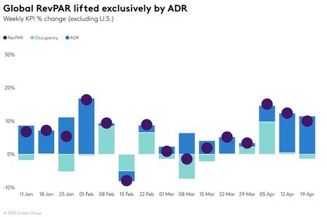 STR Weekly Insights: 13-19 April 2025