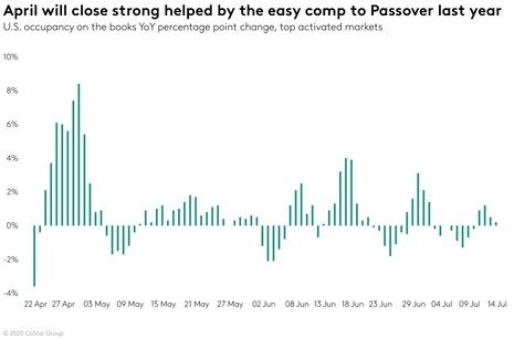 STR Weekly Insights: 13-19 April 2025