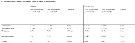  PPHE Hotel Group Limited - Q1 Trading Update