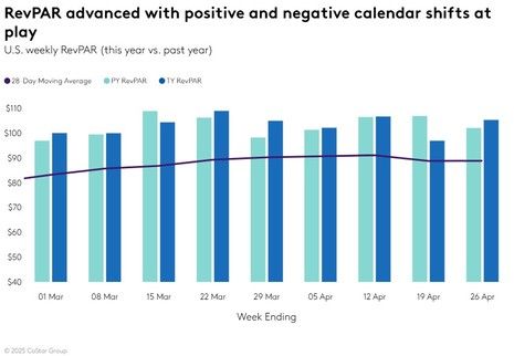 STR Weekly Insights: 20-26 April 2025