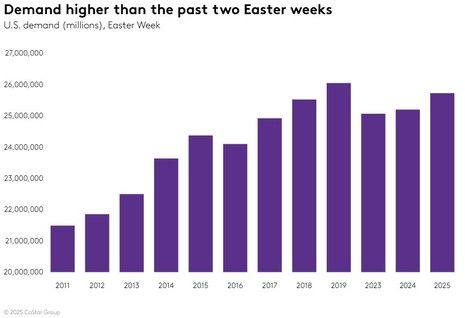 STR Weekly Insights: 20-26 April 2025