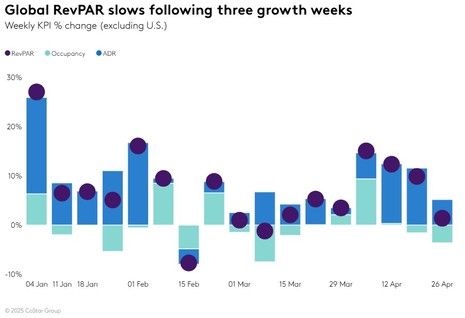 STR Weekly Insights: 20-26 April 2025