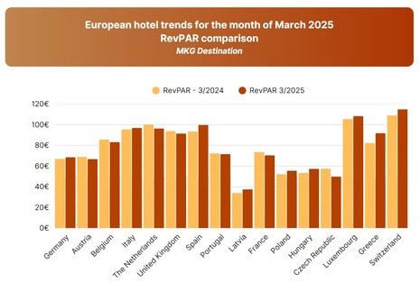 Trends in Europe March 2025: a two-speed hospitality business by MKG Consulting