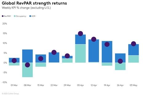 STR Weekly Insights: 27 April – 3 May 2025