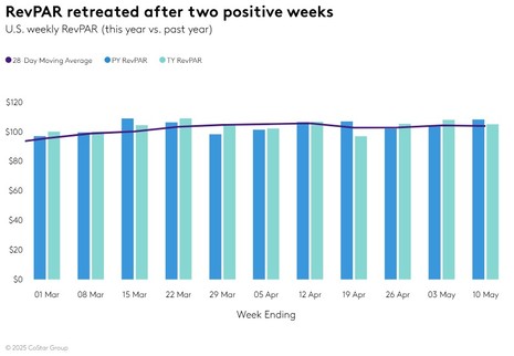 STR Weekly Insights: 4-10 May 2025