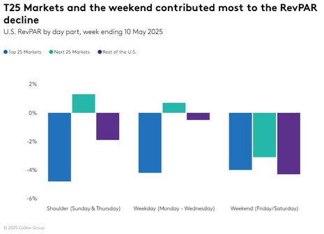 STR Weekly Insights: 4-10 May 2025