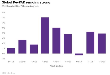 STR Weekly Insights: 4-10 May 2025