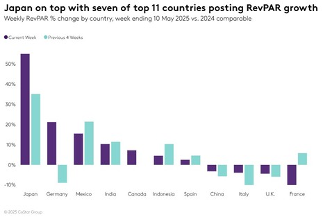 STR Weekly Insights: 4-10 May 2025