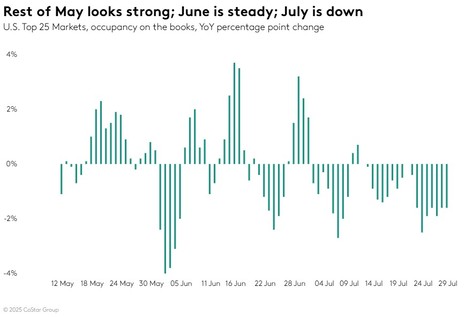 STR Weekly Insights: 4-10 May 2025