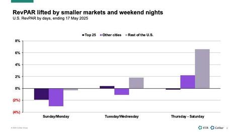 STR Weekly Insights: 11-17 May 2025
