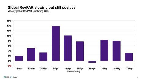 STR Weekly Insights: 11-17 May 2025