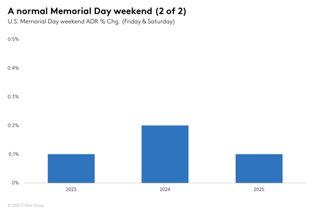 STR Weekly Insights: 18-24 May 2025