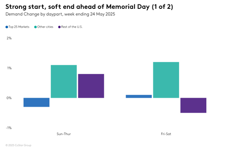STR Weekly Insights: 18-24 May 2025