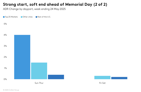 STR Weekly Insights: 18-24 May 2025