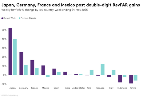 STR Weekly Insights: 18-24 May 2025