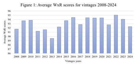Bordeaux En Primeur 2024: Are Release Prices in Line with Market Value?