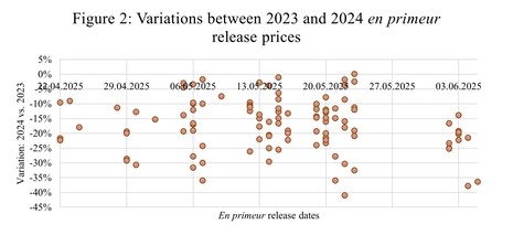 Bordeaux En Primeur 2024: Are Release Prices in Line with Market Value?