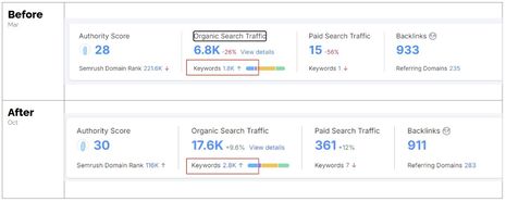 Case Study: Boosting Direct Bookings through Strategic SEO Optimization