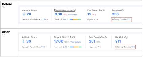 Case Study: Boosting Direct Bookings through Strategic SEO Optimization