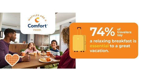 Choice Hotels International Survey Reveals Waffles Are the Heart of Vacations and the Nation's Biggest Breakfast Debate